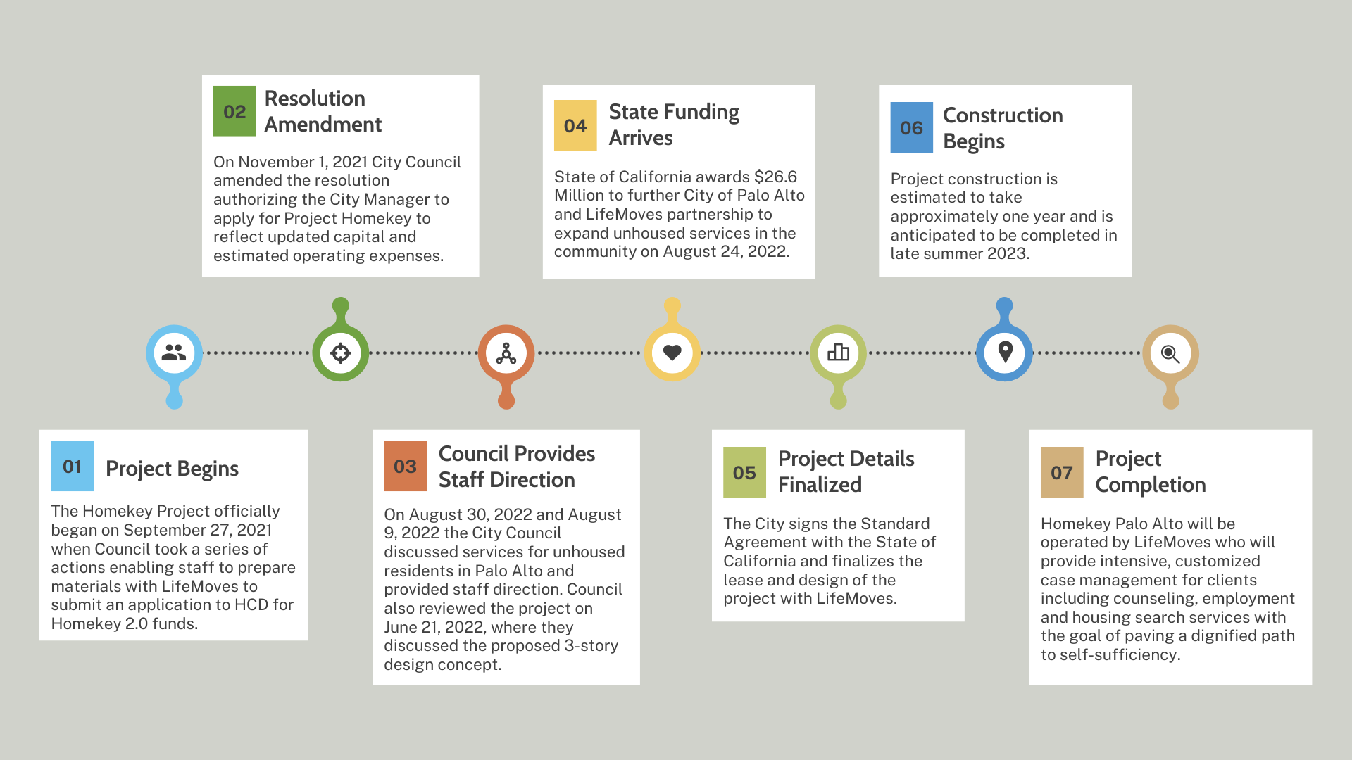 A timeline of steps taken for Project Homekey
