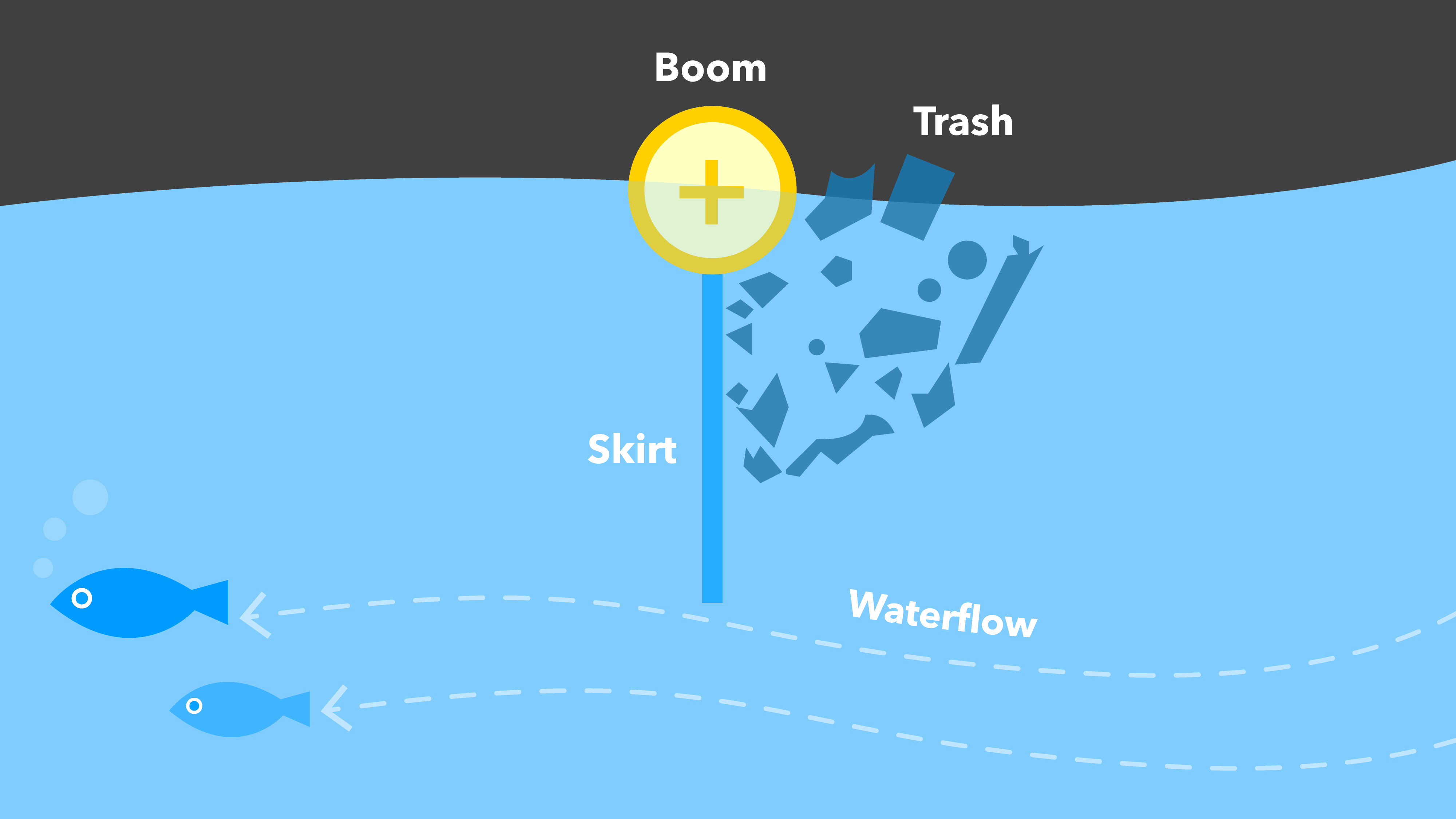 diagram showing how boom floats on surface stopping debris while allowing aquatic life to pass underneath