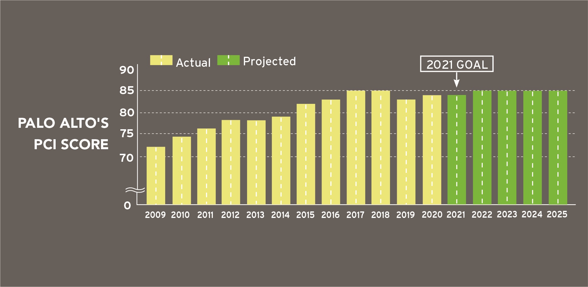 Graph showing Palo Alto's PCI score from 2009 thru 2020 and showing goals for 2021 thru 2025