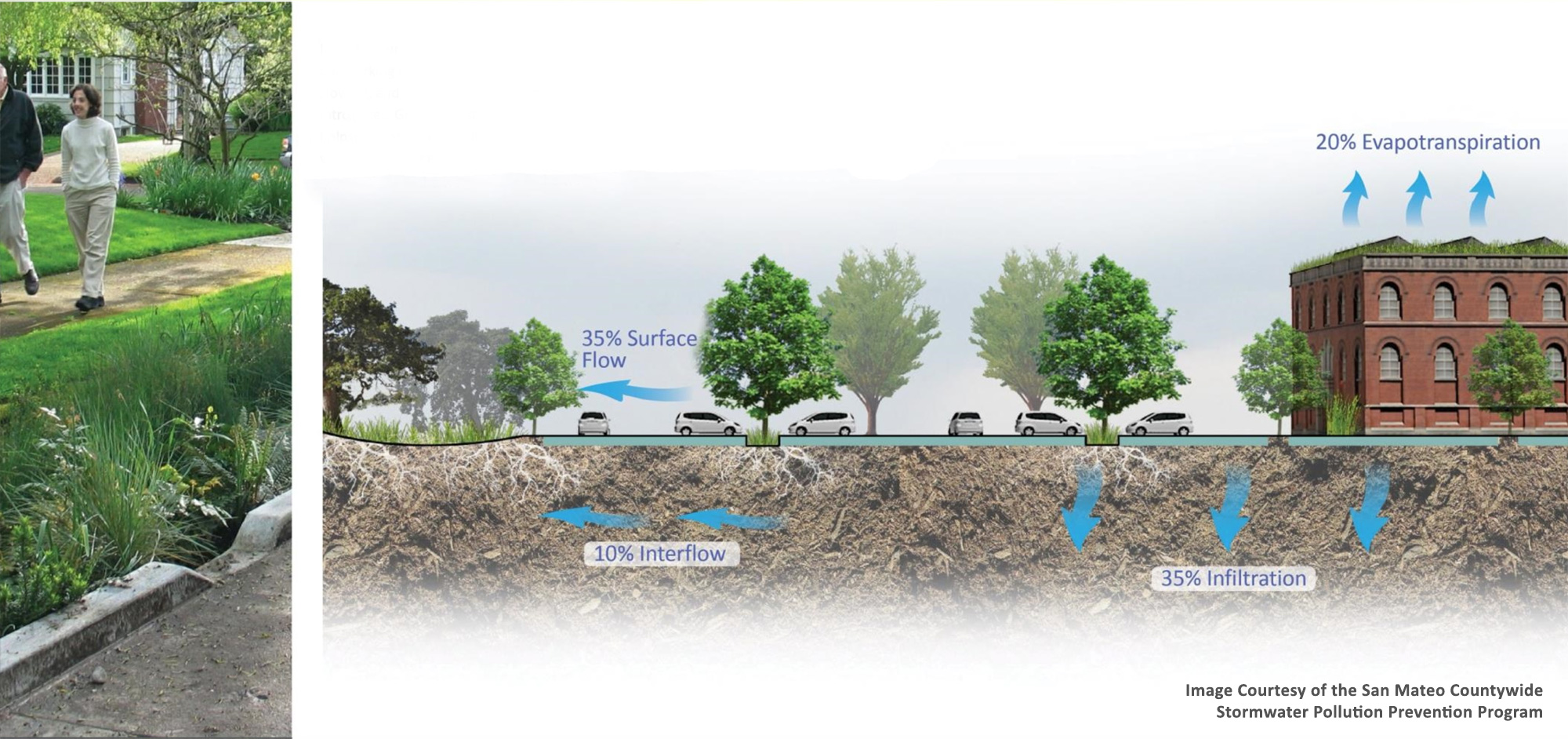 Balanced Development with GSI help collect, slow, and clean stormwater runoff and rebalance the natural water cycle by allowing water to evaporate and absorb into the ground