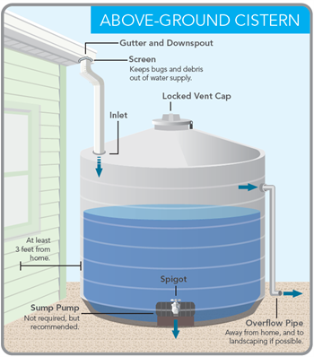 Above ground cistern.PNG