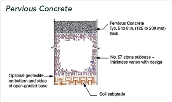 pervious concrete diagram and description of components