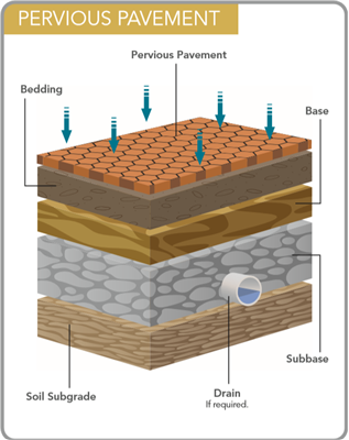 Description of the layers of pervious pavement