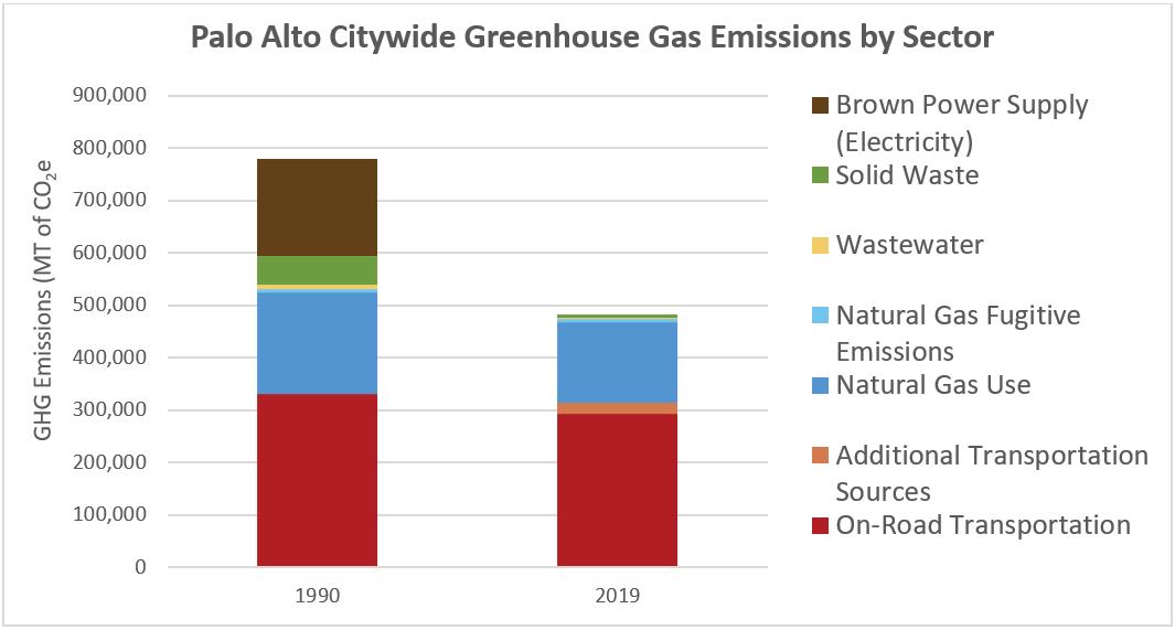 1990 and 2019 GHG Emissions by Sector