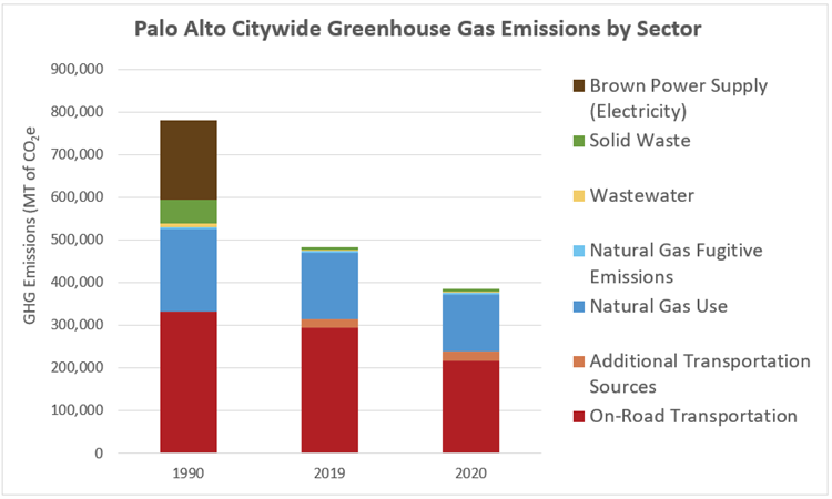 1990 and 2020 GHG Emissions by Sector