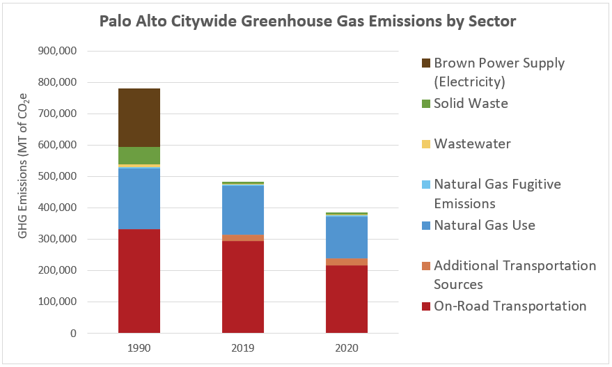 1990 and 2020 GHG Emissions by Sector graph