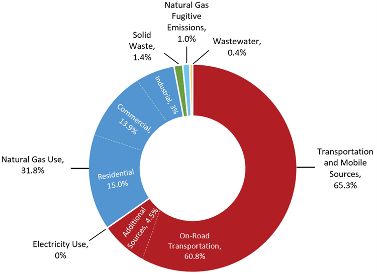 2019 GHG Emissions by Sector