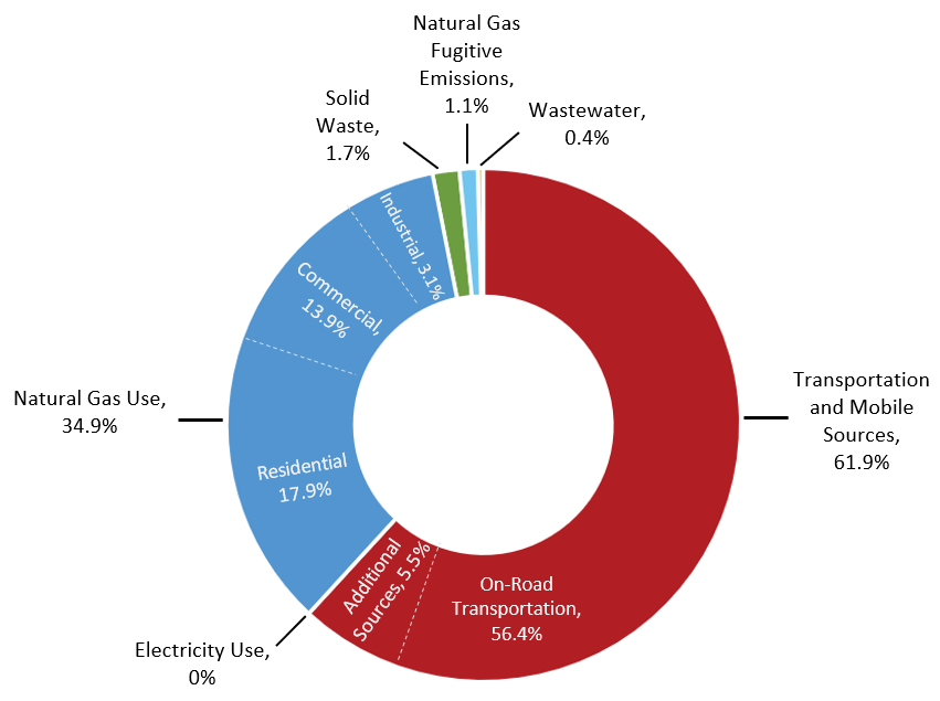 2020 GHG Emissions by Sector