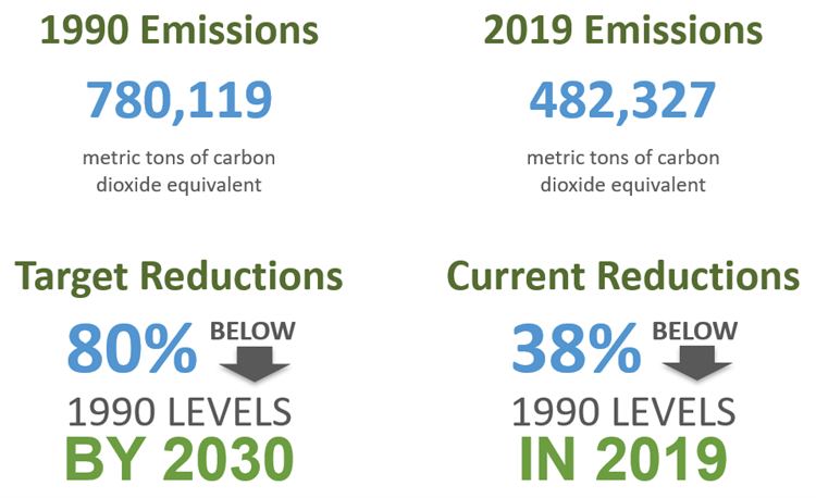 GHG Emissions Reductions Progress