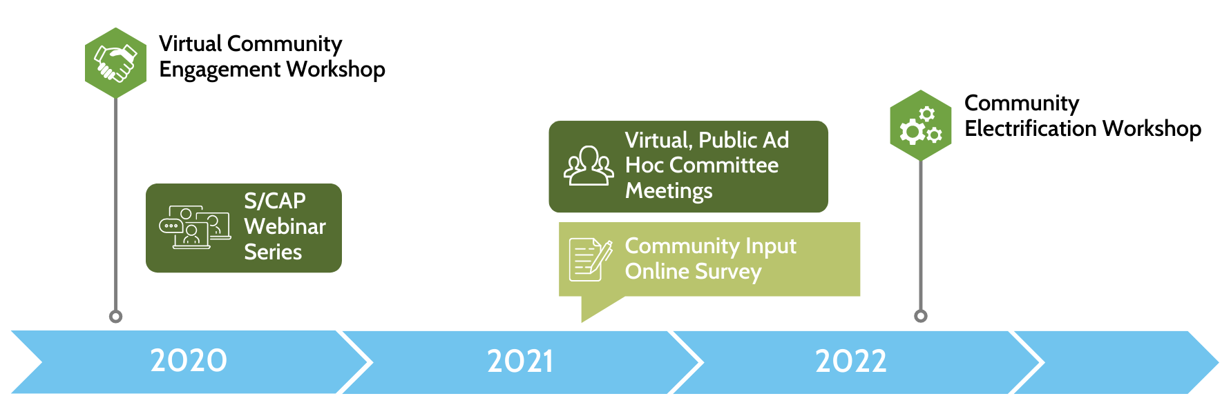 Outreach timeline from 2020 through 2022