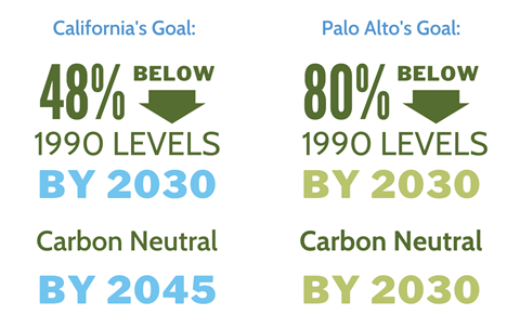 Palo Alto vs. California Climate Goals