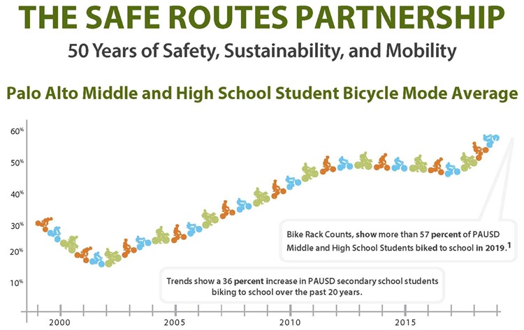 Graph showing bike usage by PAUSD students from late 1990s until 2019