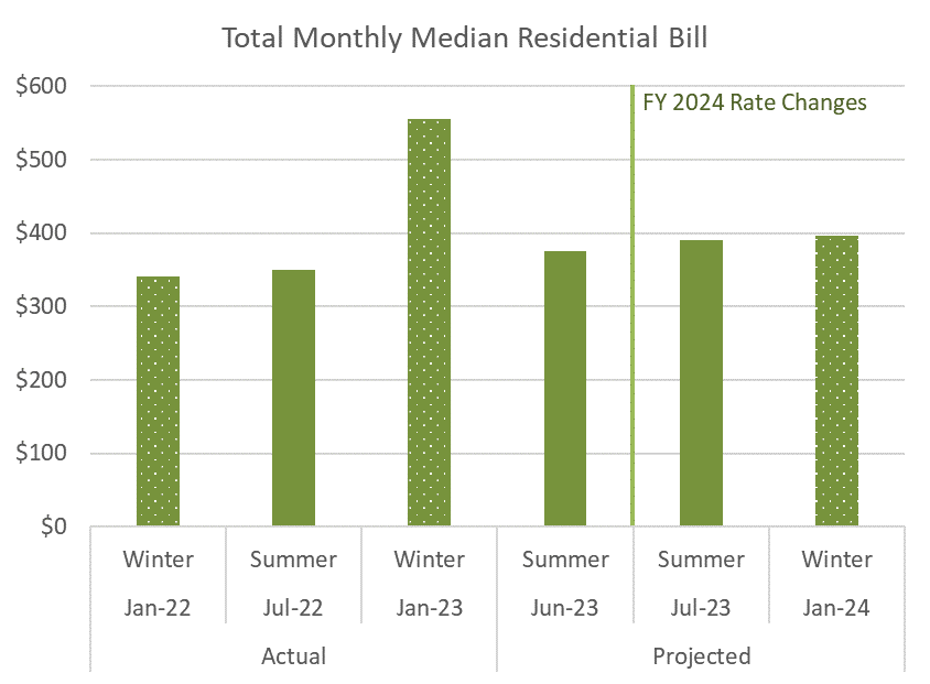 Total Median Monthly Bill Bar Chart