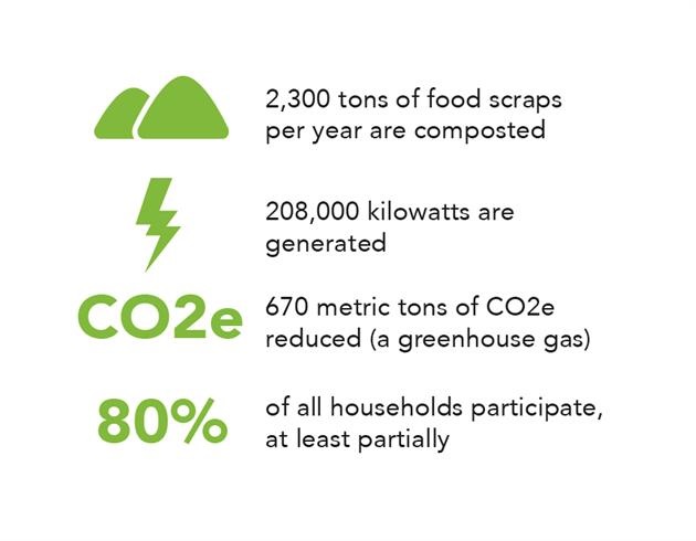 Program results: 2,300 tons of food scraps composted; 208,000 kilowatts power generated; 670 metric tons of CO2e reduced; 80% of all households participate at least partially