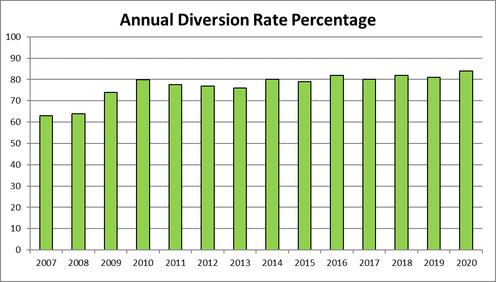 Chart showing annual diversion rate percentage from 2007 to 2020