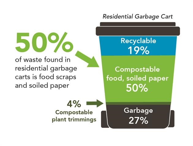 Residential Garbage Cart Stats - 50% of waste in residential garbage is food scraps and soiled paper