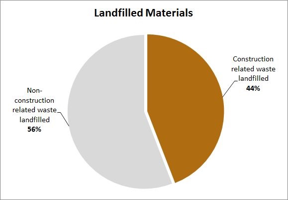 Landfilled Materials Pie Chart