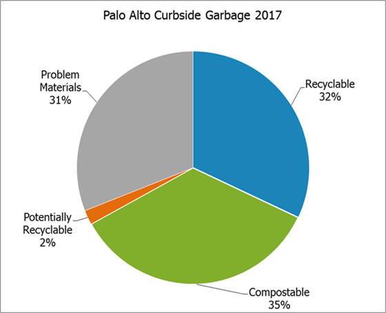 Pie chart for 2017 garbage composition. 32% recyclables, 35% compostables, 31% problem materials