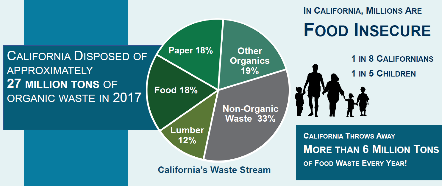 27 million tons of organics disposed/year, 6 million is edible food