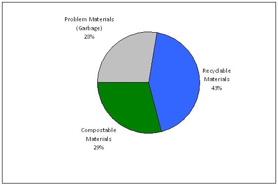 Pie chart for 2005 garbage composition. 43% recyclables, 29% compostables, 28% problem materials