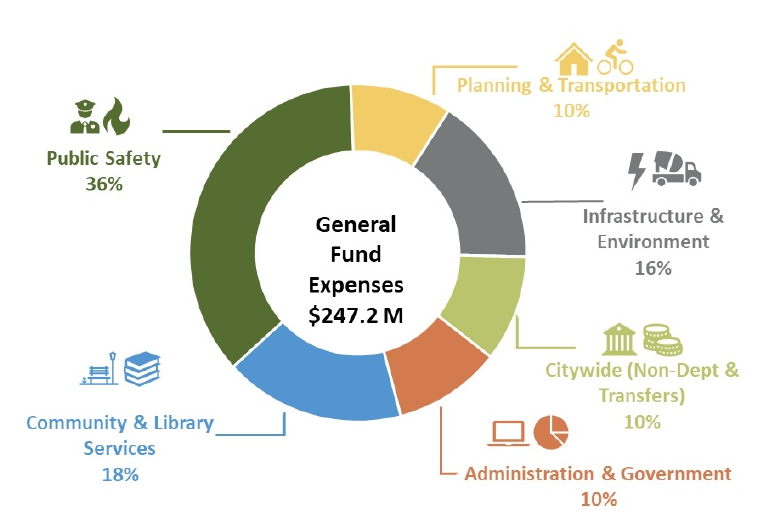 General Fund Expenses
