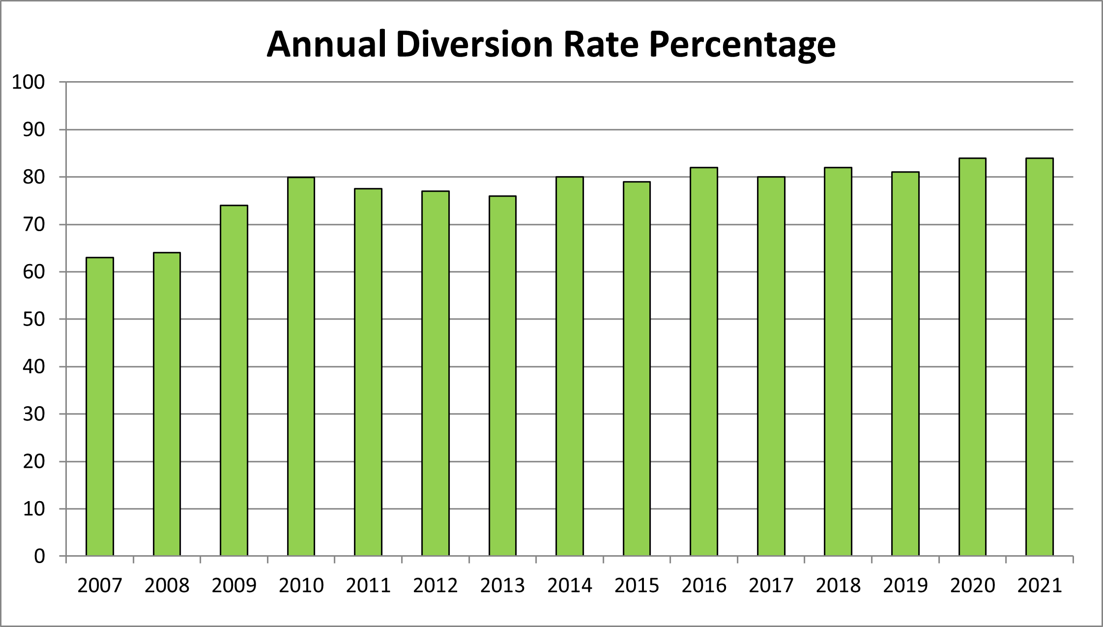 Diversion rates graph 2021.png