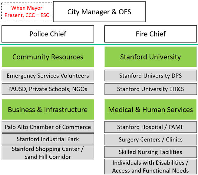 citizen corps council organizational chart 